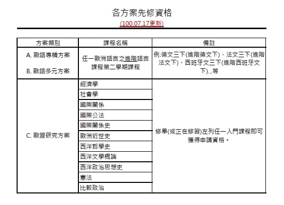 109學年度「歐洲暨歐盟研究學程」於第2學期開放申請